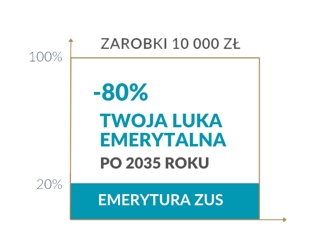 luka emerytalna ZUS